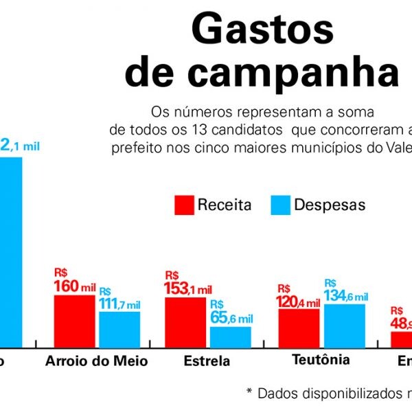 Doações dos próprios candidatos garantem campanha a prefeito
