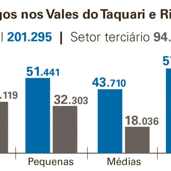 Estudo revela potencial do setor terciário