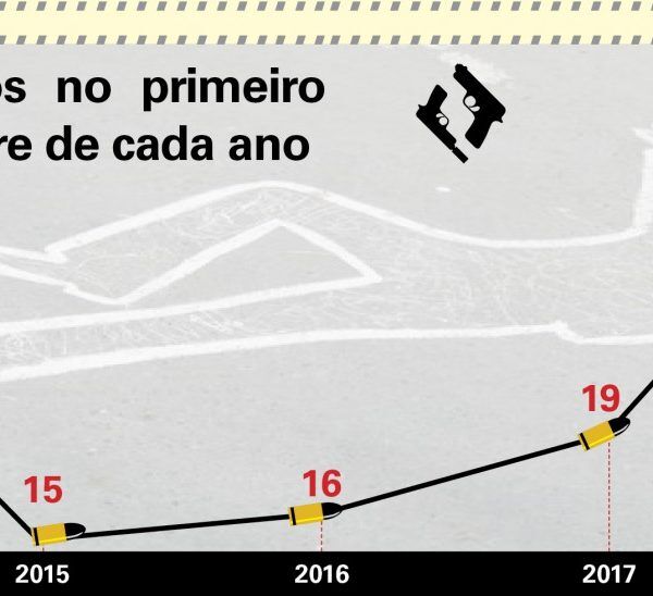 A cada três dias, uma pessoa é morta