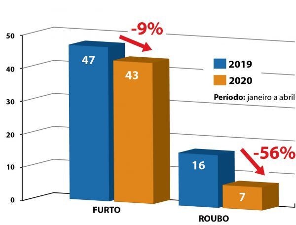 Roubos de veículos caem 56% em Lajeado