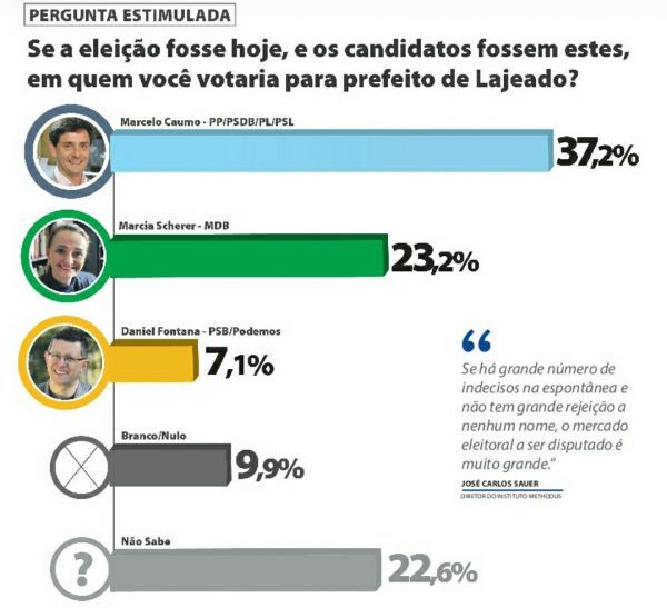 Pesquisa Methodus: Caumo larga em vantagem