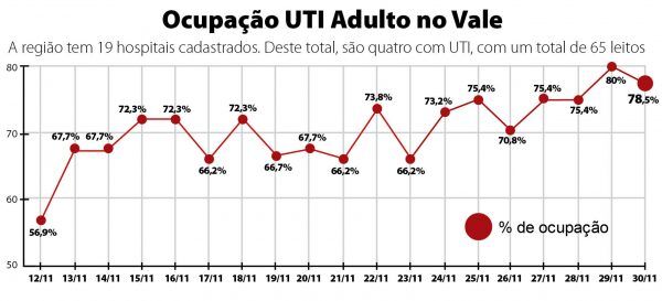 Ocupação das UTIs passa de 78%