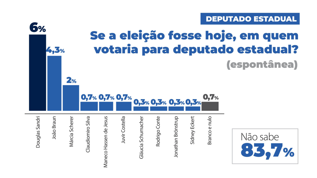 Douglas Sandri lidera pesquisa espontânea para deputado estadual