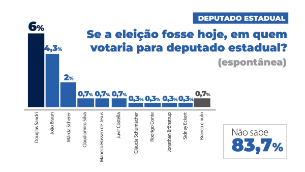 Douglas Sandri lidera pesquisa espontânea para deputado estadual
