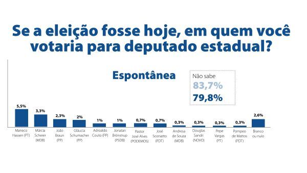 Pesquisa espontânea aponta liderança de Maneco Hassen para deputado estadual