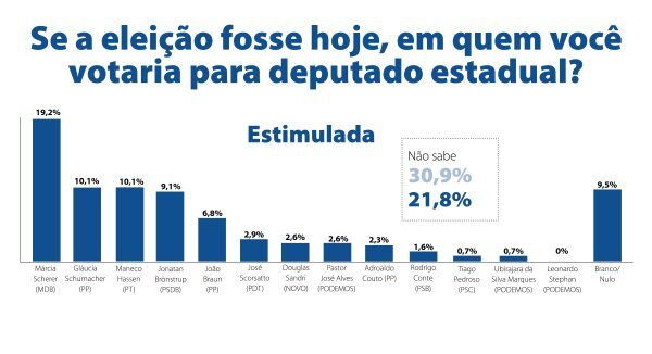 Pesquisa estimulada aponta liderança de Márcia Scherer para deputado estadual