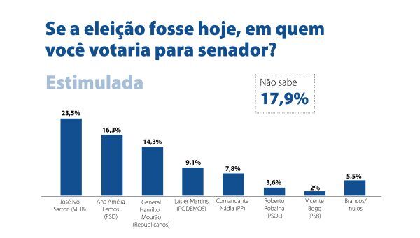 Sartori lidera pesquisa ao Senado no Vale do Taquari