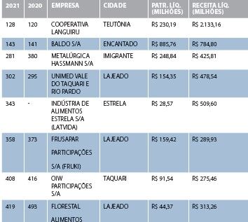 Vale tem oito empresas entre as 500 maiores do Sul