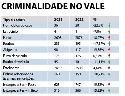 Vale registra queda em mortes violentas, mas estelionatos crescem