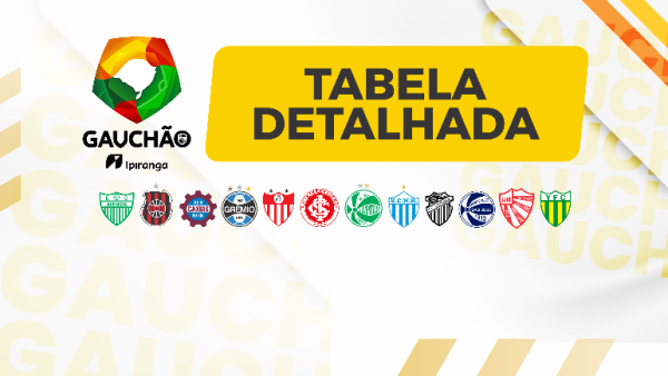 FGF detalha primeiras rodadas do Gauchão