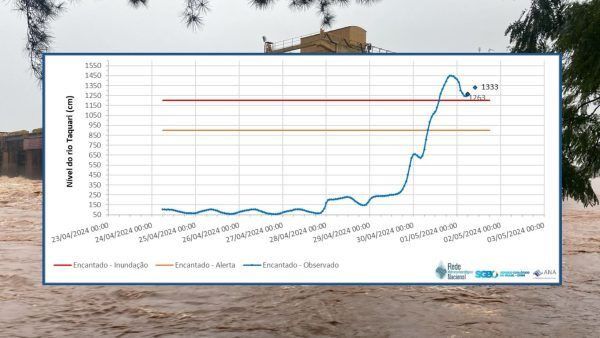 Serviço Geológico do Brasil projeta repique do rio Taquari