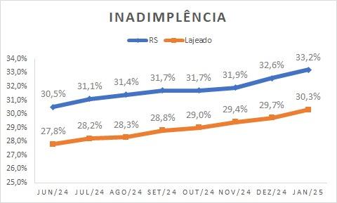Inadimplência no comércio de Lajeado ultrapassa os 30%