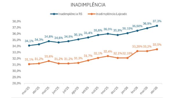 Inadimplência em Lajeado atinge nível recorde e alcança 22,3 mil pessoas